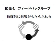 図表4. フィードバックループ