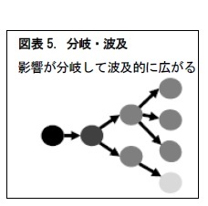 図表5. 分岐・波及