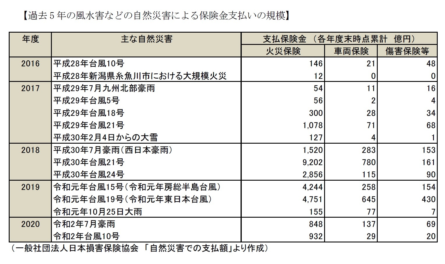 【過去5年の風水害などの自然災害による保険金支払いの規模】