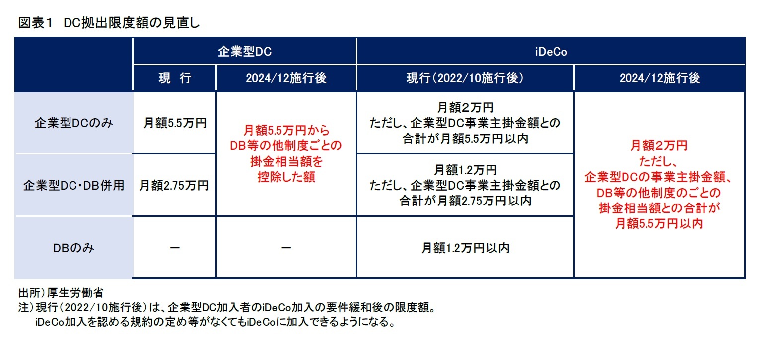 図表１　DC拠出限度額の見直し