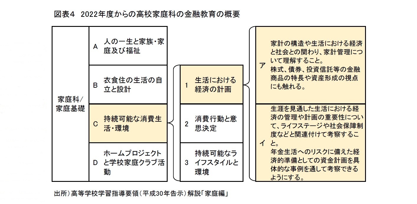 図表４　2022年度からの高校家庭科の金融教育の概要