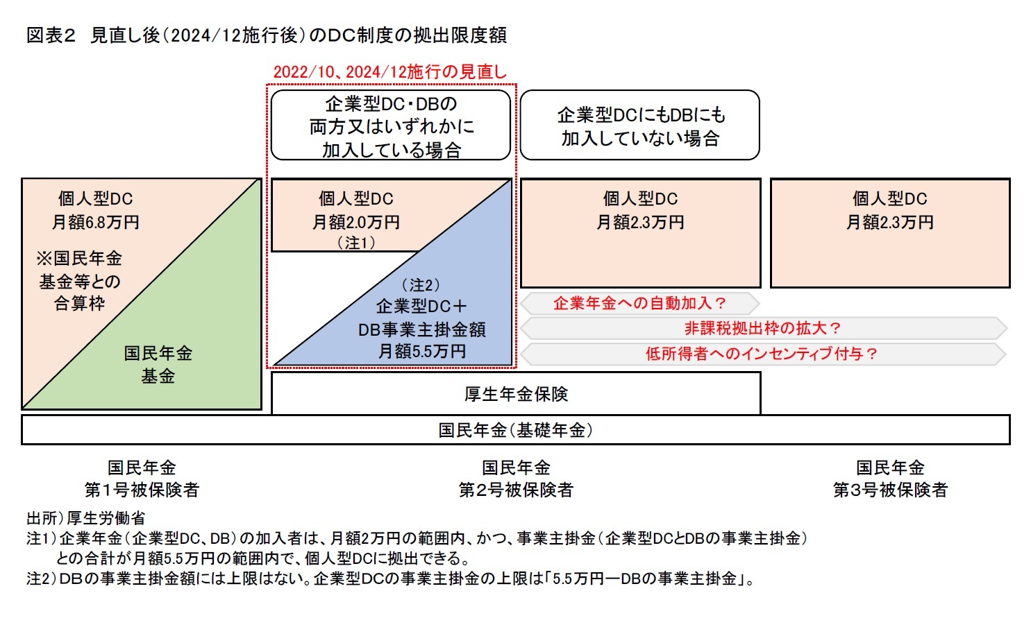 図表２　見直し後（2024/12施行後）のＤＣ制度の拠出限度額