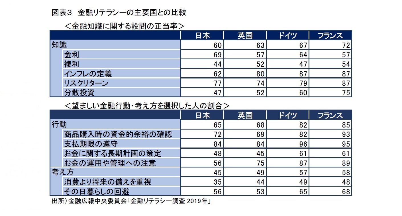 図表３　金融リテラシーの主要国との比較