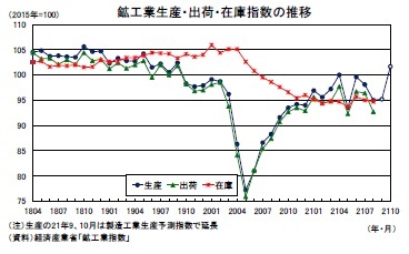 鉱工業生産・出荷・在庫指数の推移