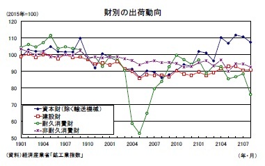 財別の出荷動向