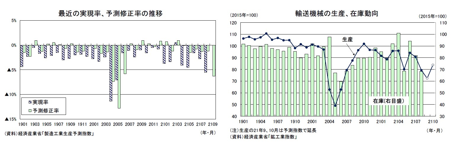 最近の実現率、予測修正率の推移/輸送機械の生産、在庫動向