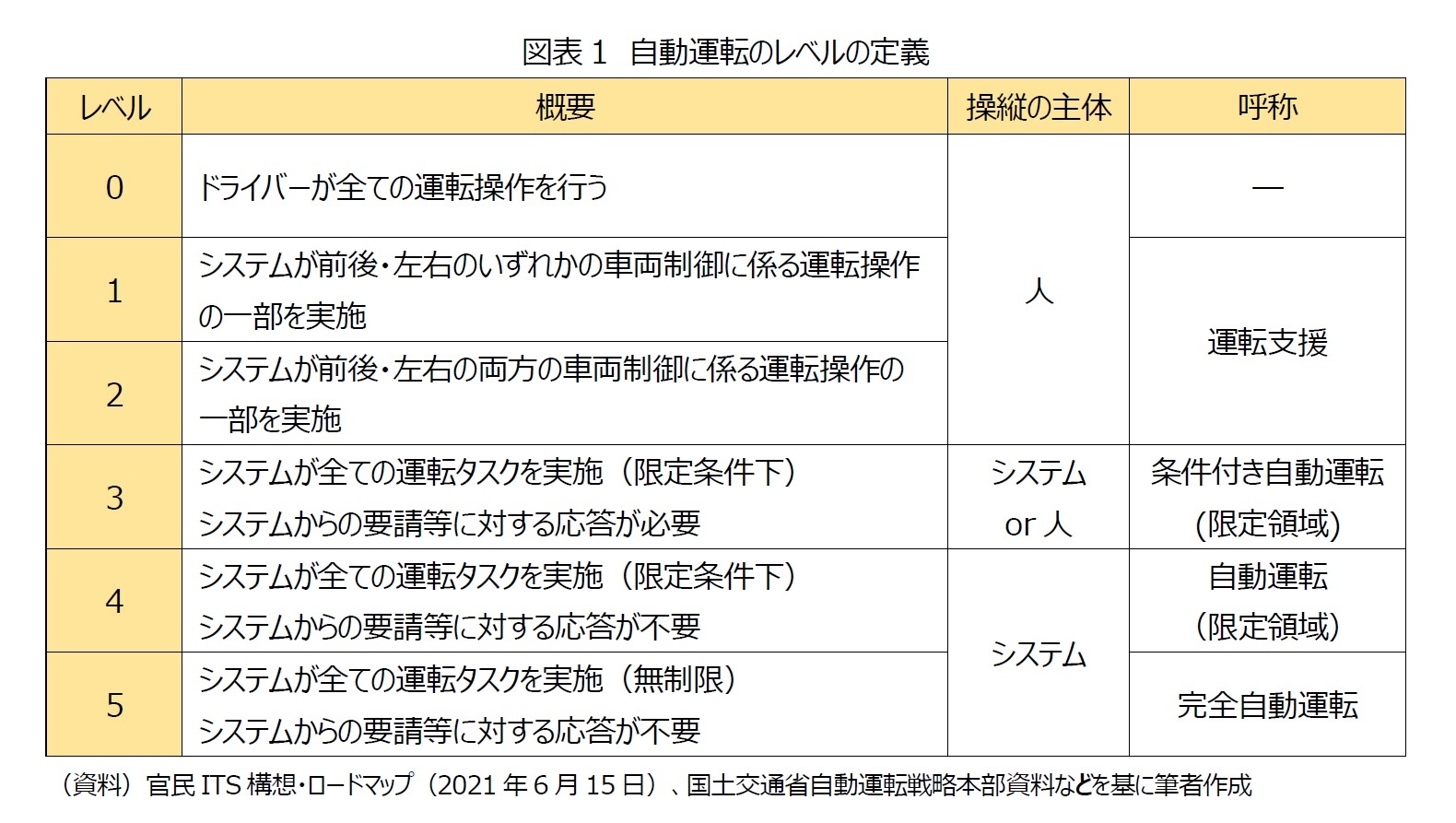 図表1　自動運転のレベルの定義