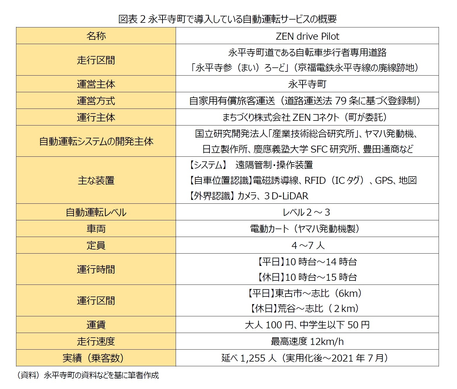 図表2永平寺町で導入している自動運転サービスの概要