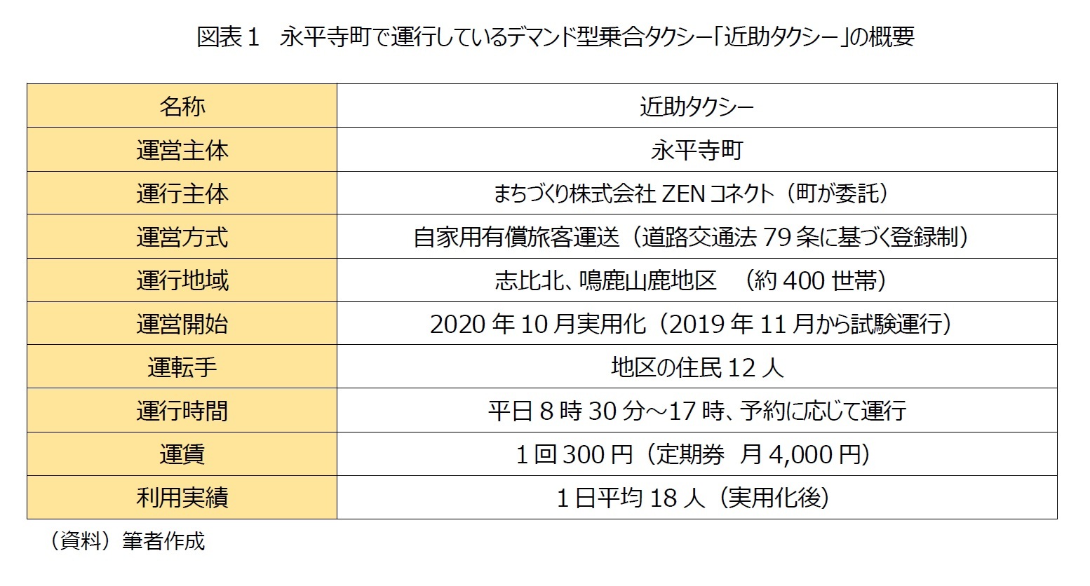 図表１　永平寺町で運行しているデマンド型乗合タクシー「近助タクシー」の概要