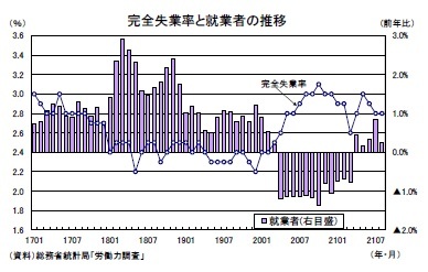 完全失業率と就業者の推移