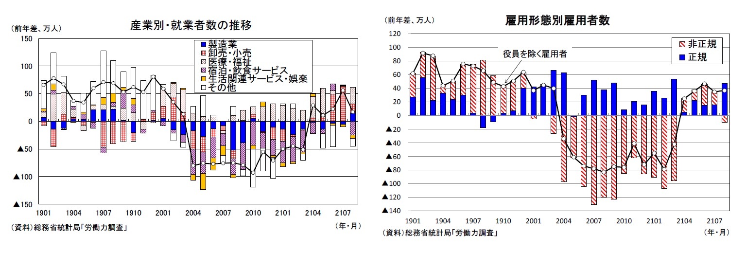 産業別・就業者数の推移/雇用形態別雇用者数