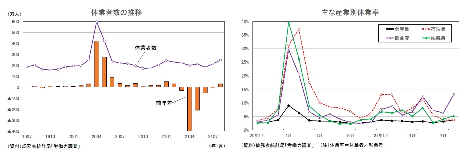 休業者数の推移/主な産業別休業率