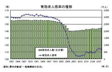 有効求人倍率の推移