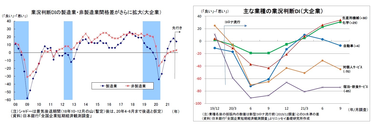 業況判断DIの製造業・非製造業間格差がさらに拡大(大企業）/主な業種の業況判断DI（大企業）