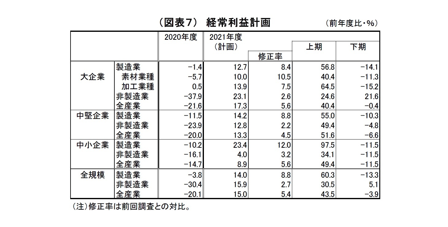 （図表７）　経常利益計画