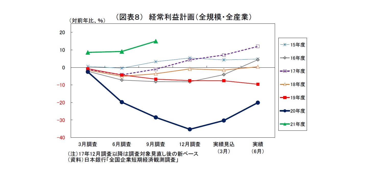 （図表８） 経常利益計画（全規模・全産業）