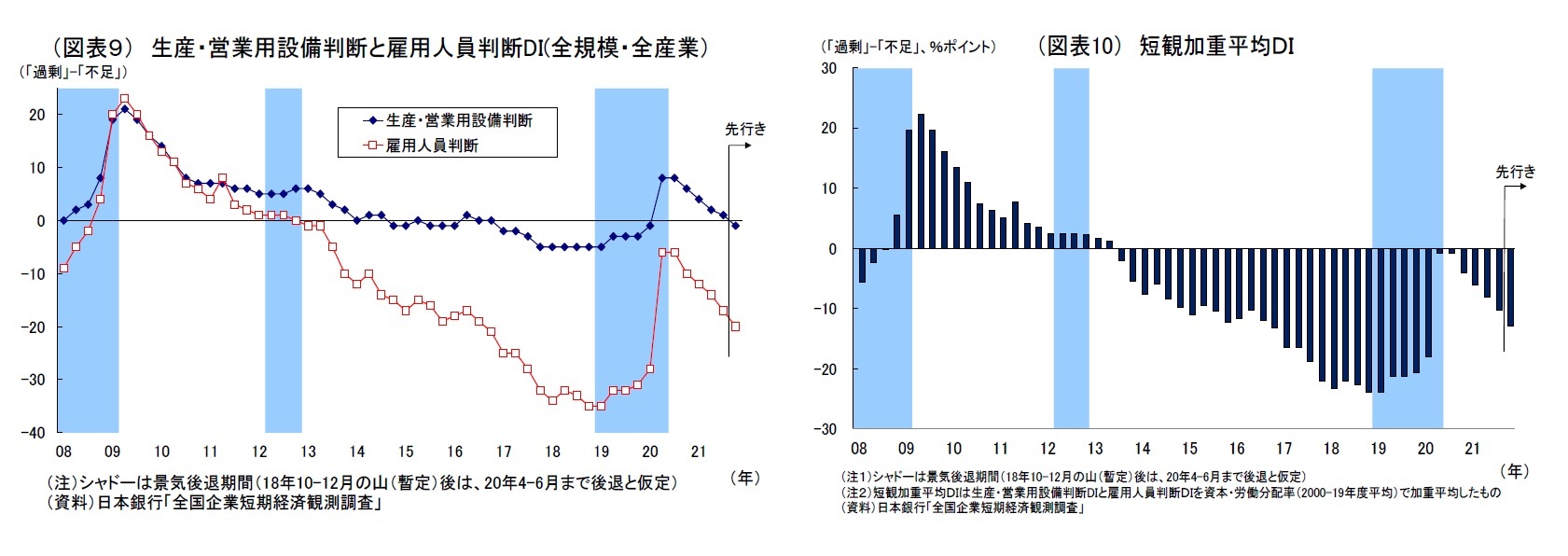（図表９） 生産・営業用設備判断と雇用人員判断DI(全規模・全産業）/（図表10） 短観加重平均ＤＩ
