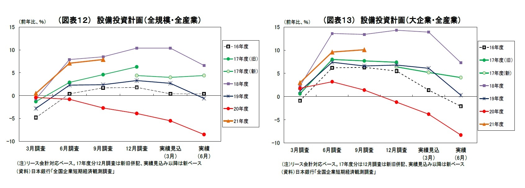 （図表12） 設備投資計画（全規模・全産業）/（図表13） 設備投資計画（大企業・全産業）