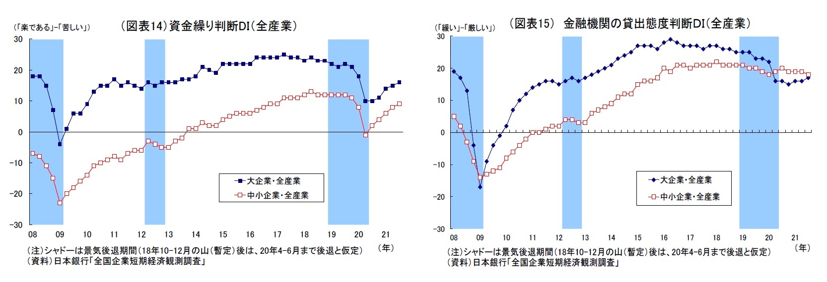 （図表14）資金繰り判断DI（全産業）/（図表15） 金融機関の貸出態度判断ＤＩ（全産業）