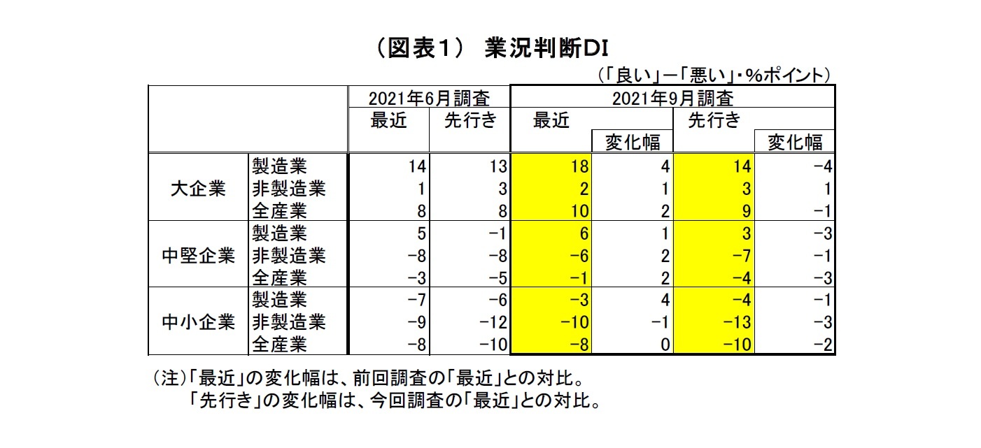 （図表１）　業況判断ＤＩ