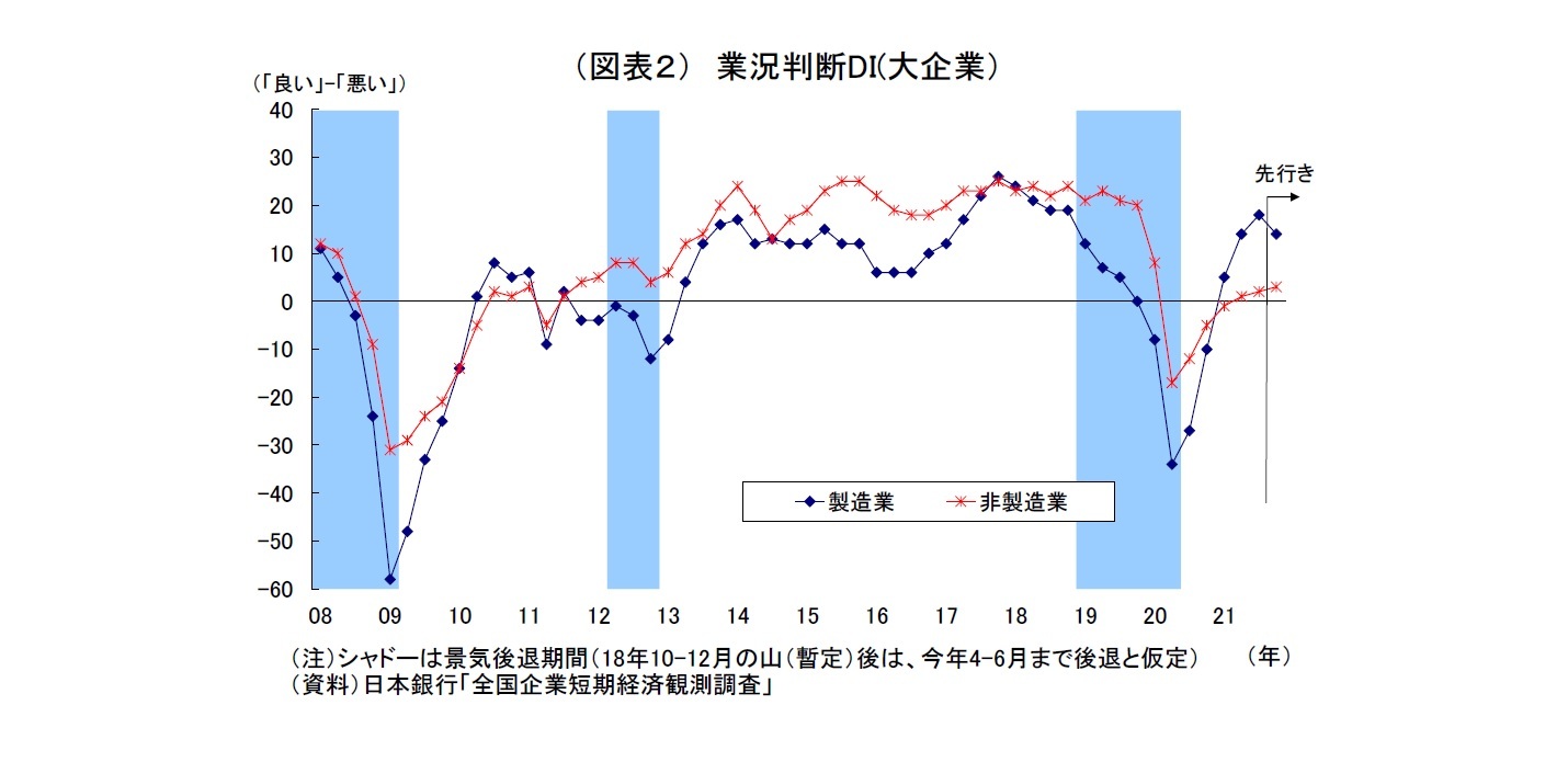 （図表２） 業況判断DI(大企業）