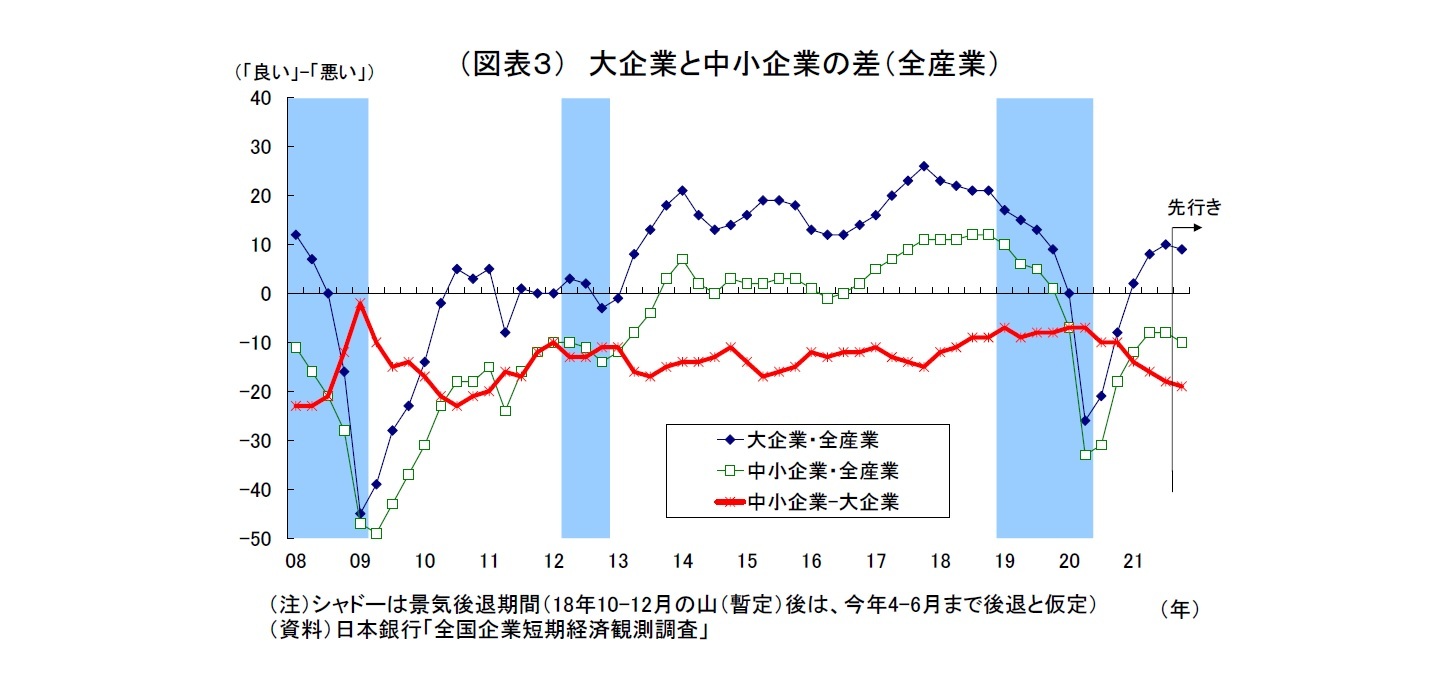 （図表３） 大企業と中小企業の差（全産業）