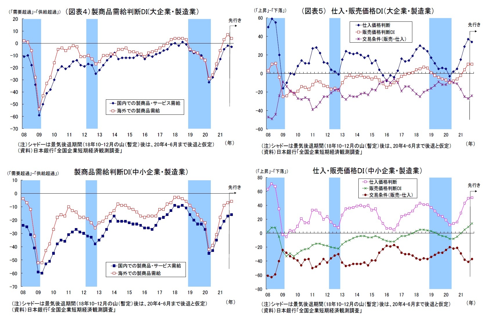（図表４）製商品需給判断DI(大企業・製造業）・製商品需給判断DI(中小企業・製造業）/（図表５） 仕入・販売価格ＤＩ（大企業・製造業）・仕入・販売価格ＤＩ（中小企業・製造業）