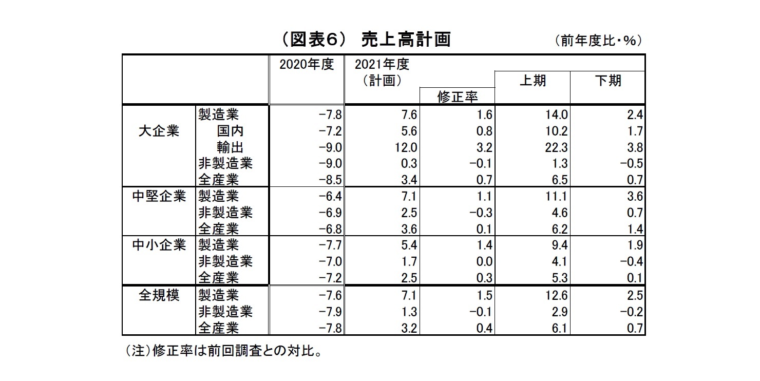 （図表６）　売上高計画