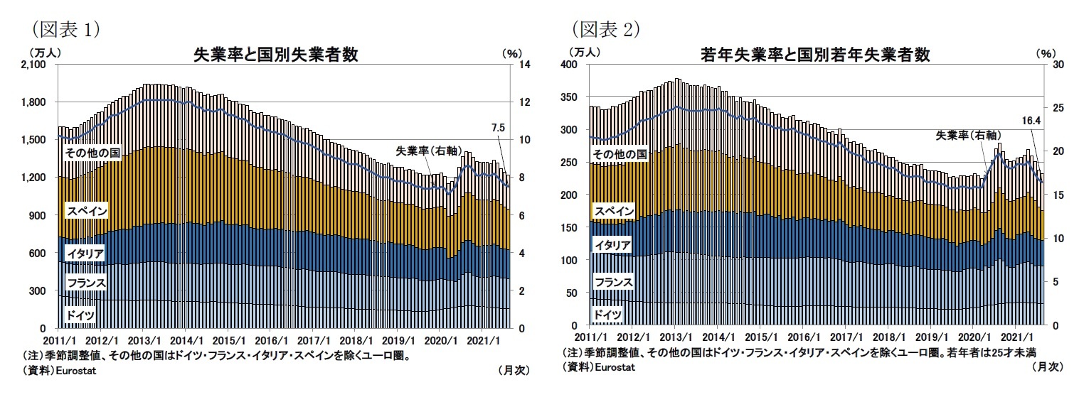(図表1)失業率と国別失業者数/(図表2)若年失業率と国別若年失業者数