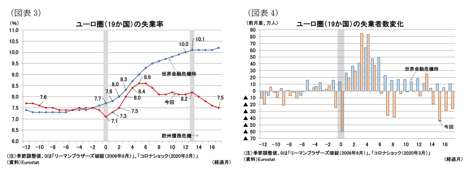 （図表3）ユーロ圏（19か国）の失業率/（図表4）ユーロ圏（19か国）の失業者数変化