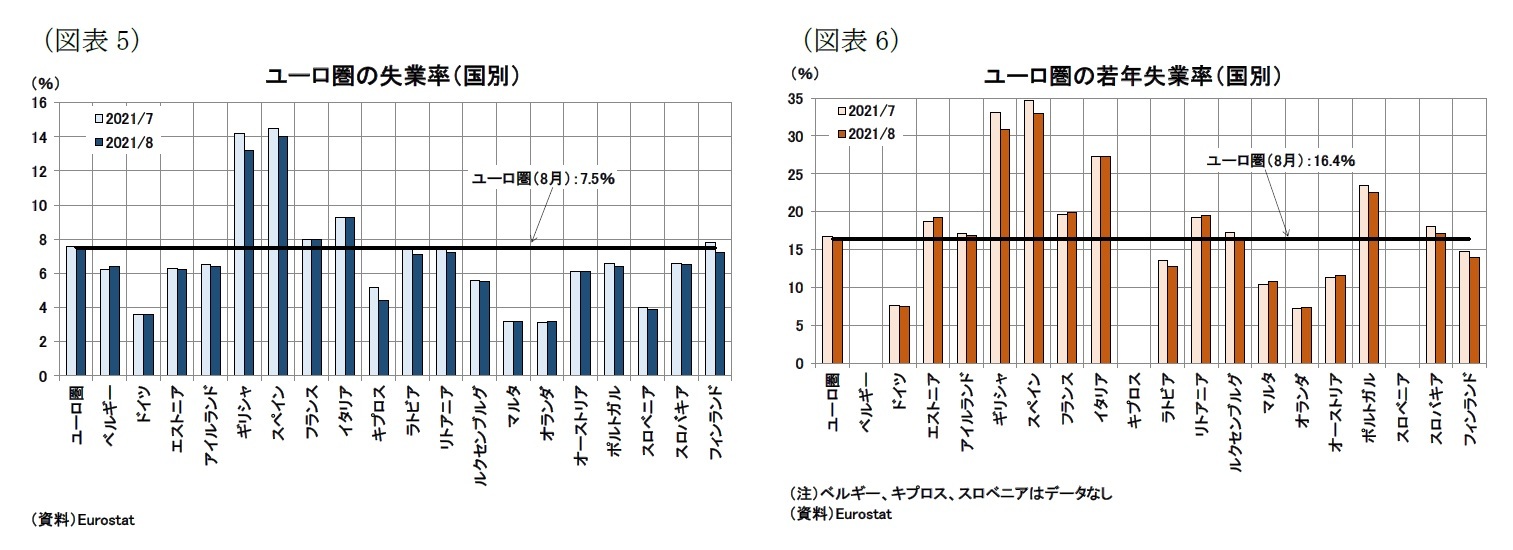 （図表5）ユーロ圏の失業率（国別）/（図表6）ユーロ圏の若年失業率（国別）