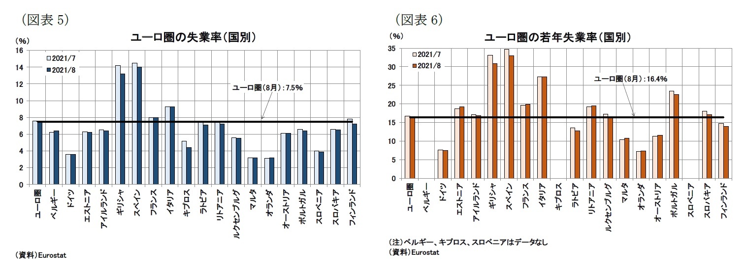 (図表5)ユーロ圏の失業率(国別)/(図表6)ユーロ圏の若年失業率(国別)