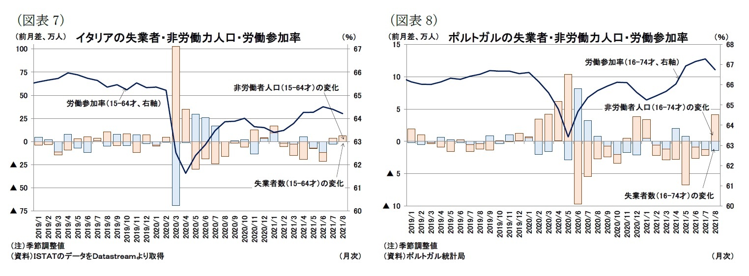 （図表7）イタリアの失業者・非労働力人口・労働参加率/（図表8）ポルトガルの失業者・非労働力人口・労働参加率
