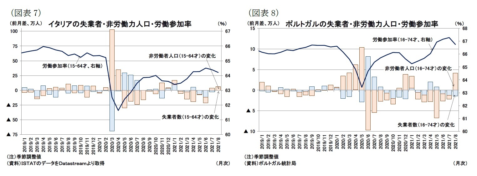 (図表7)イタリアの失業者・非労働力人口・労働参加率/(図表8)ポルトガルの失業者・非労働力人口・労働参加率