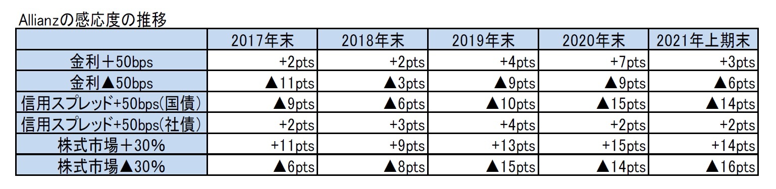 Allianzの感応度の推移