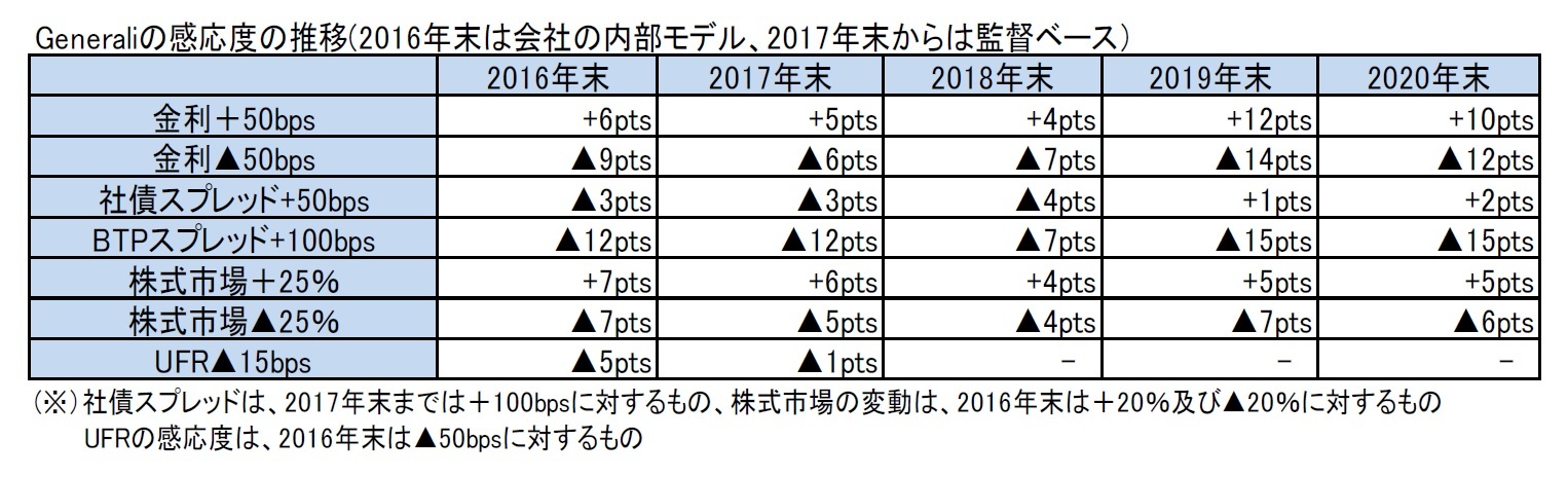 Generaliの感応度の推移(2016年末は会社の内部モデル、2017年末からは監督ベース）