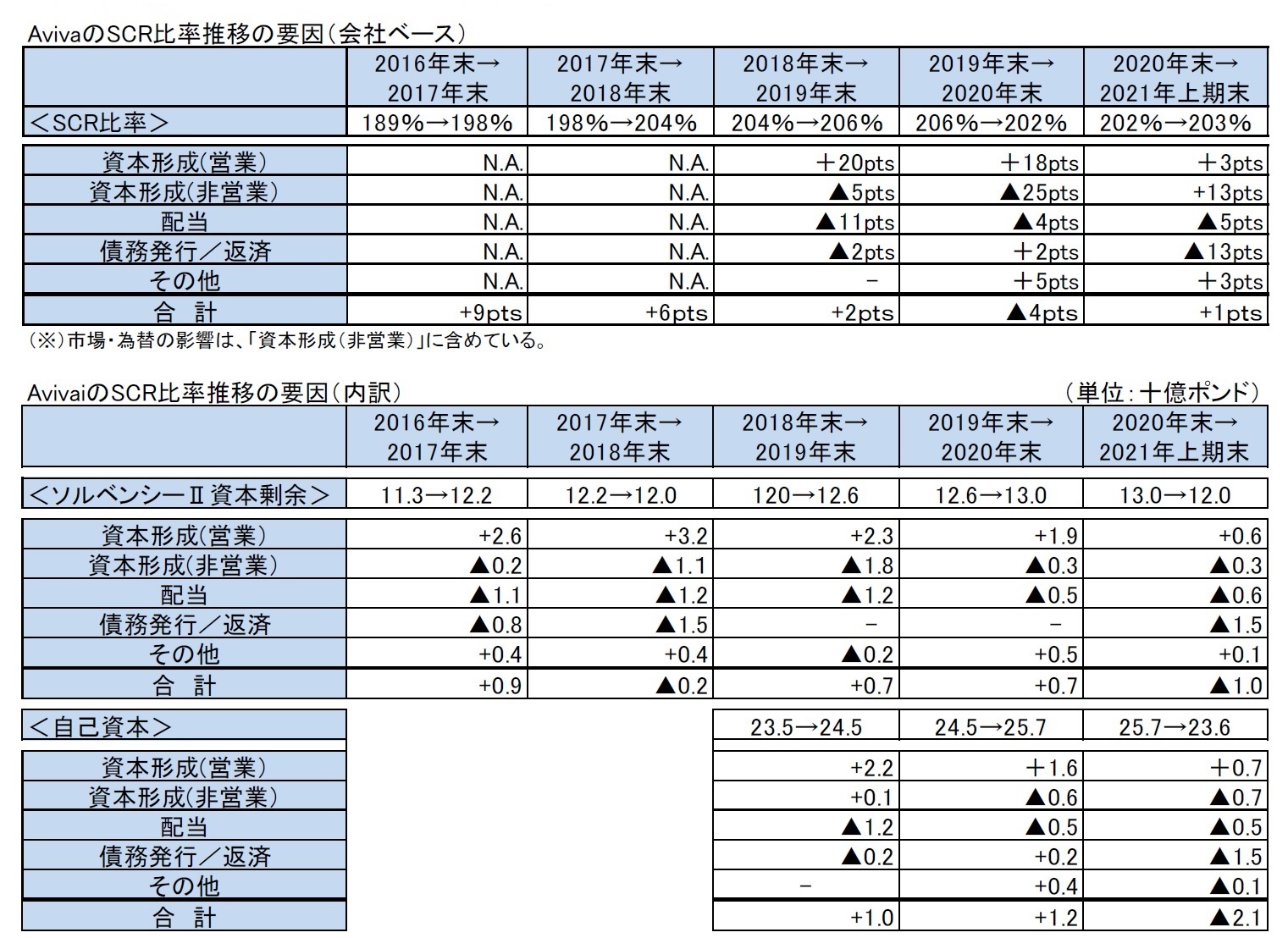 AvivaのSCR比率推移の要因（会社ベース）/AvivaiのSCR比率推移の要因（内訳）