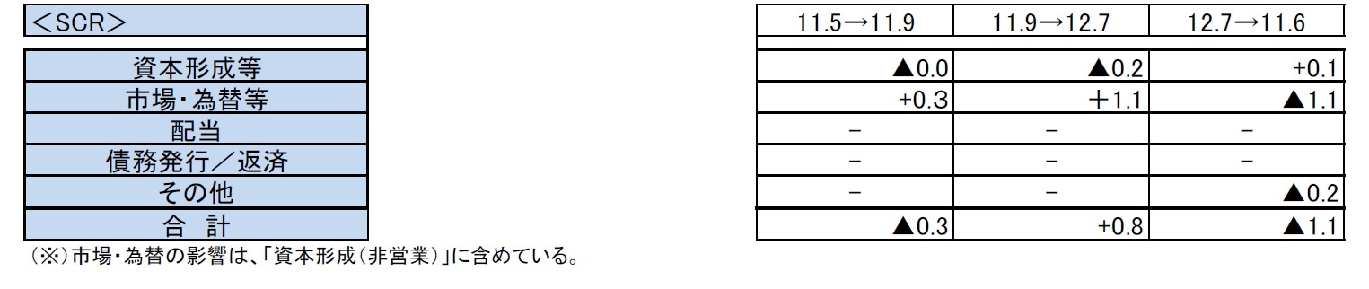 AvivaiのSCR比率推移の要因（内訳）