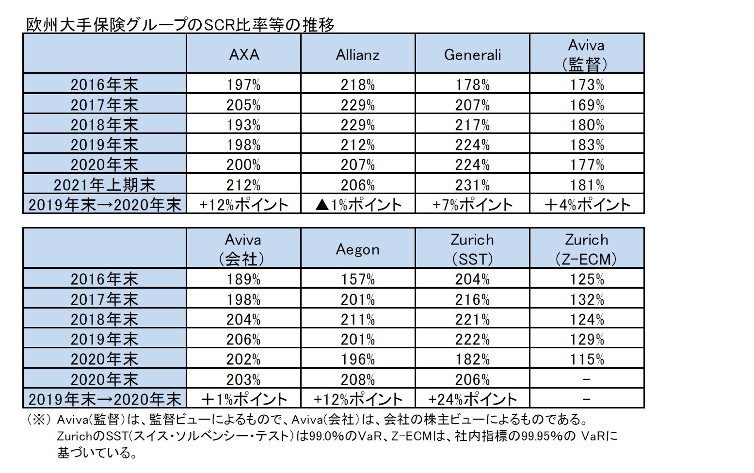 欧州大手保険グループのSCR比率等の推移