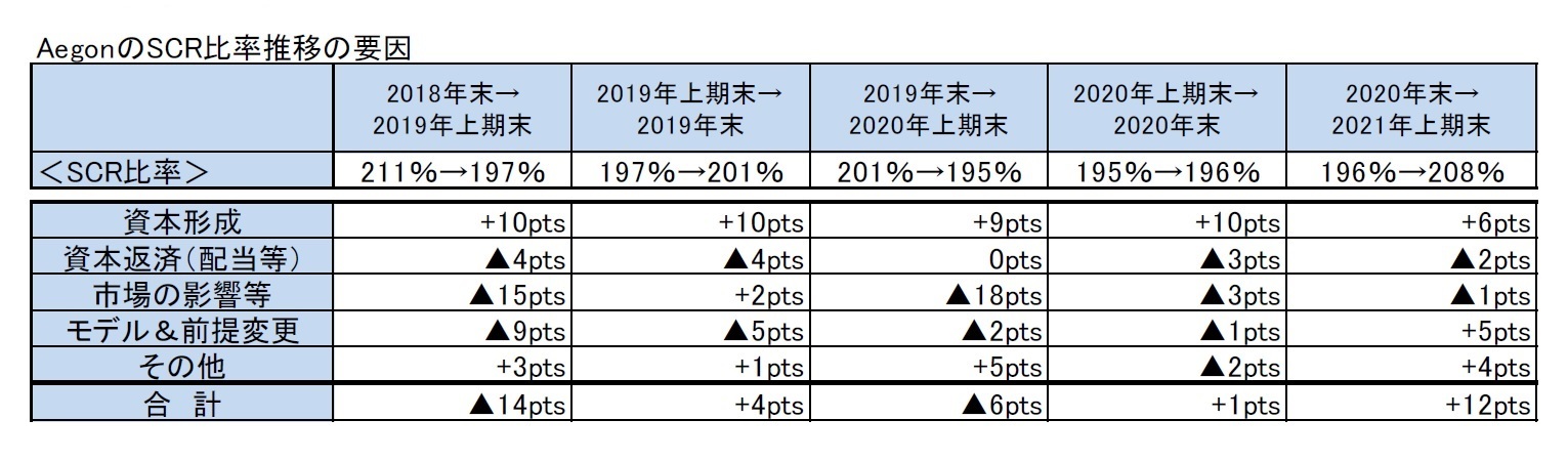 AegonのSCR比率推移の要因