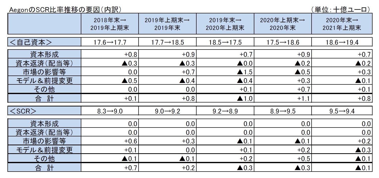 AegonのSCR比率推移の要因（内訳）