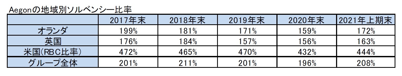 Aegonの地域別ソルベンシー比率
