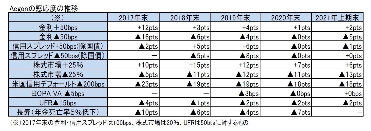 Aegonの感応度の推移