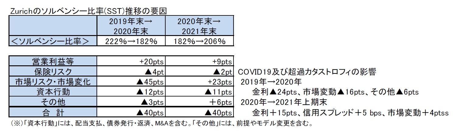 Zurichのソルベンシー比率(SST)推移の要因