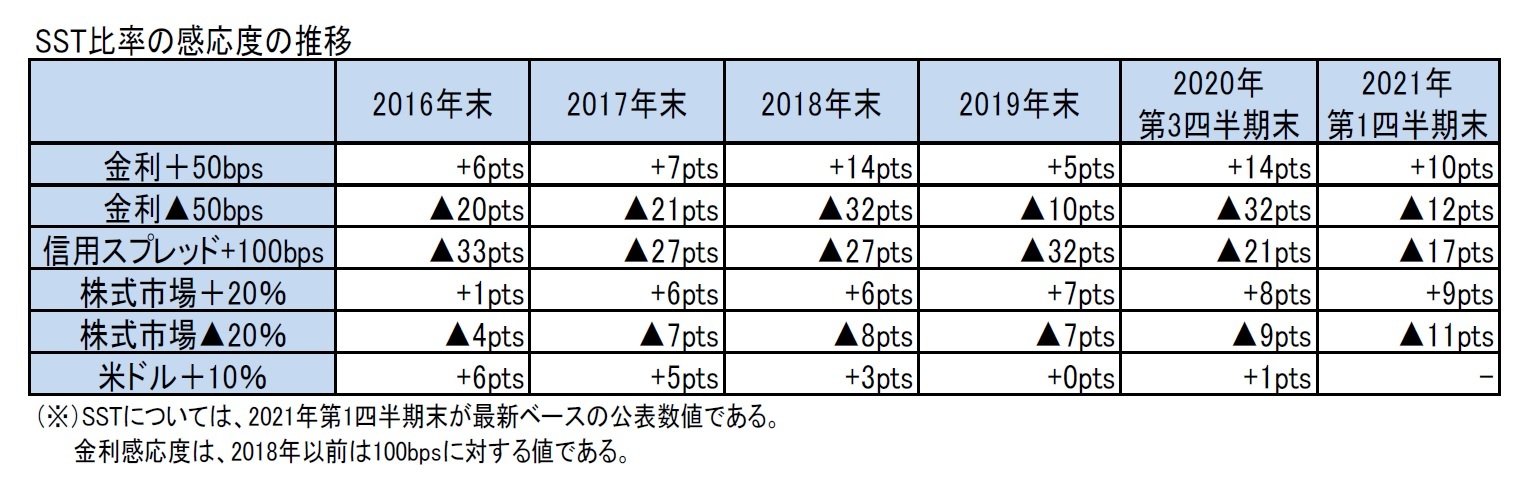 SST比率の感応度の推移