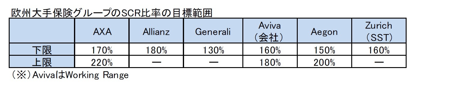欧州大手保険グループのSCR比率の目標範囲