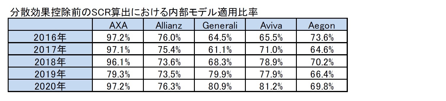 分散効果控除前のSCR算出における内部モデル適用比率