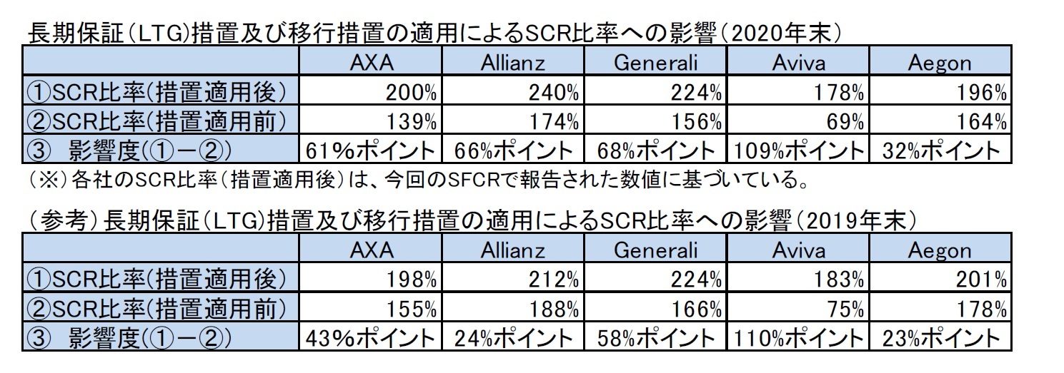 長期保証（LTG)措置及び移行措置の適用によるSCR比率への影響（2020年末）/（参考）長期保証（LTG)措置及び移行措置の適用によるSCR比率への影響（2019年末）