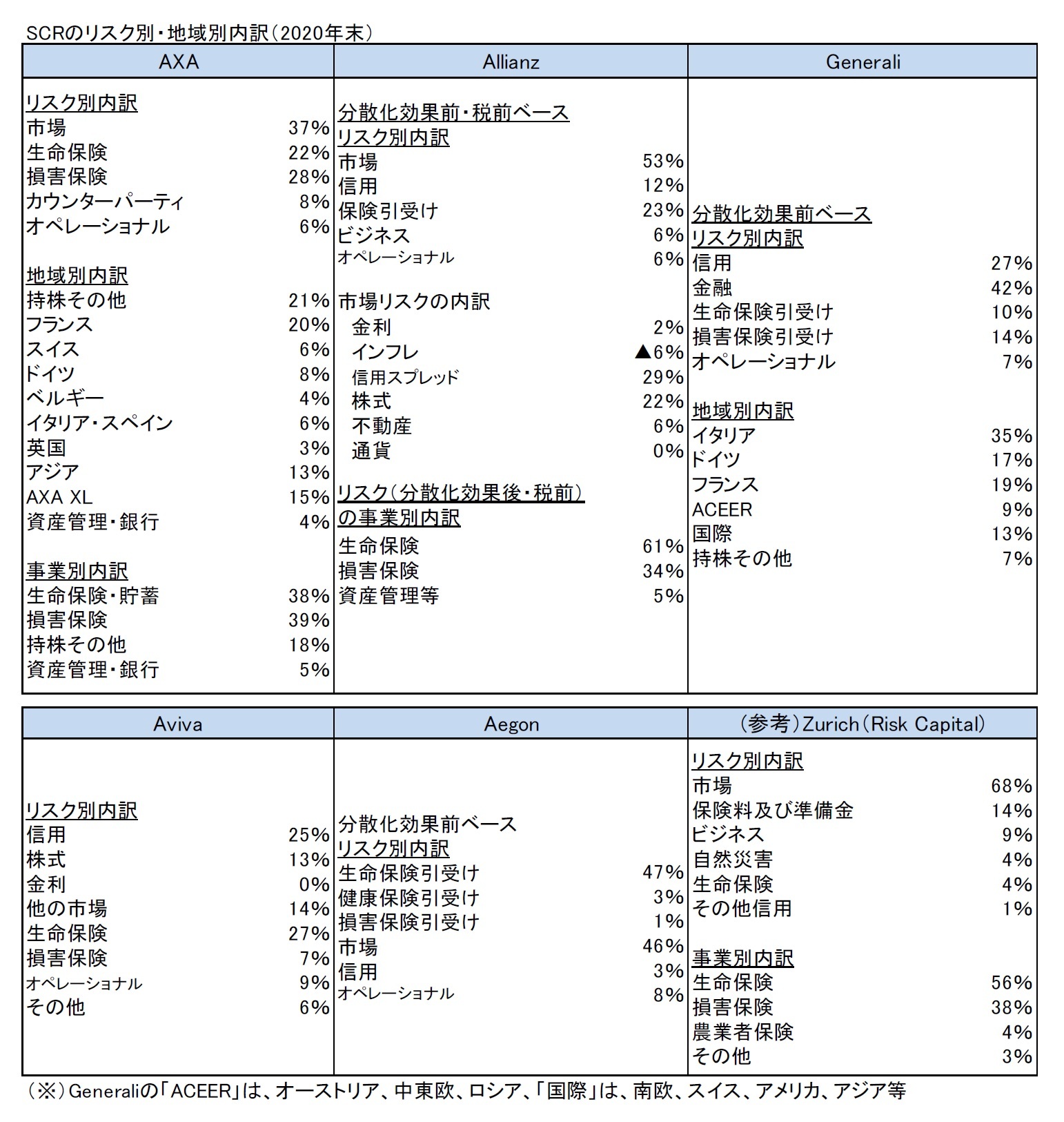 SCRのリスク別・地域別内訳（2020年末）
