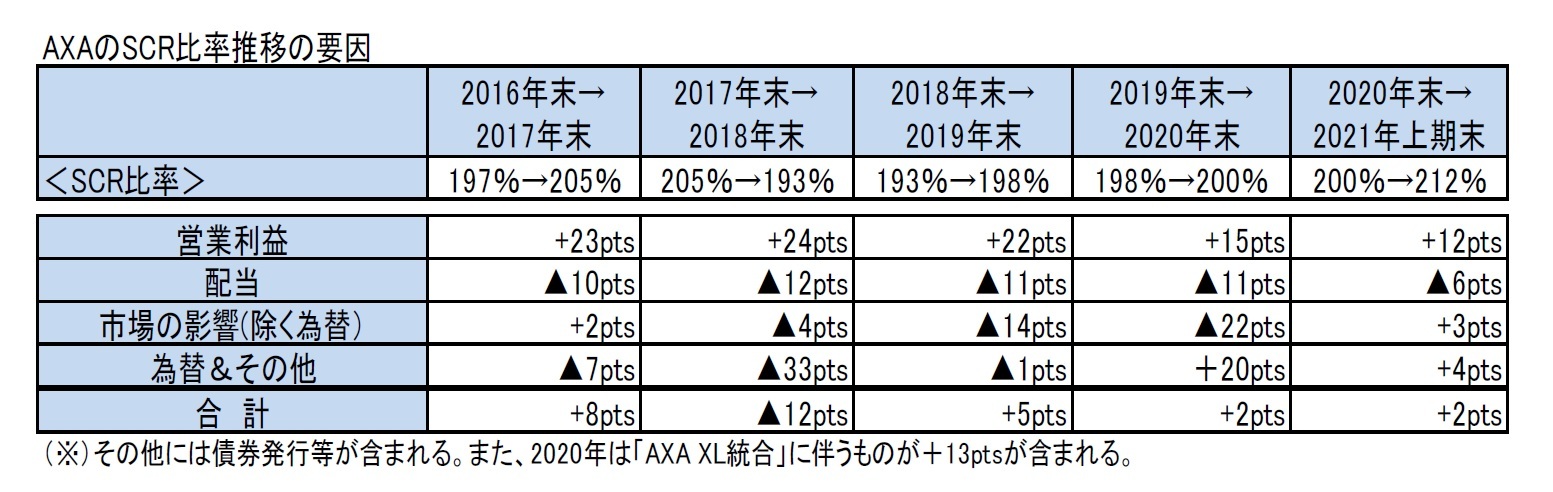 AXAのSCR比率推移の要因